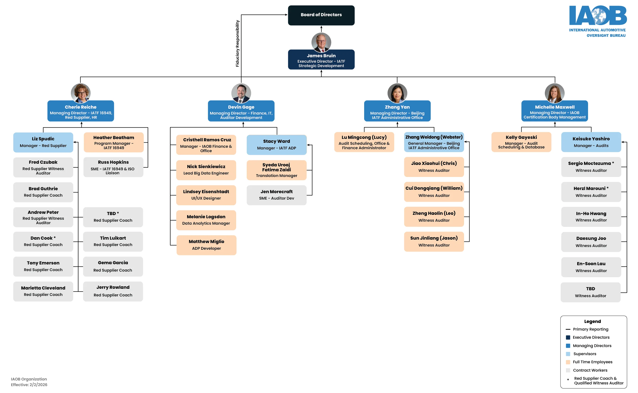 IAOB organization chart